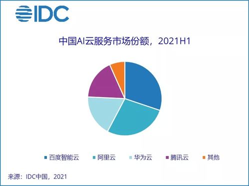 idc 上半年中國ai云服務(wù)市場規(guī)模達2.8億美元,占人工智能軟件整體市場12.9