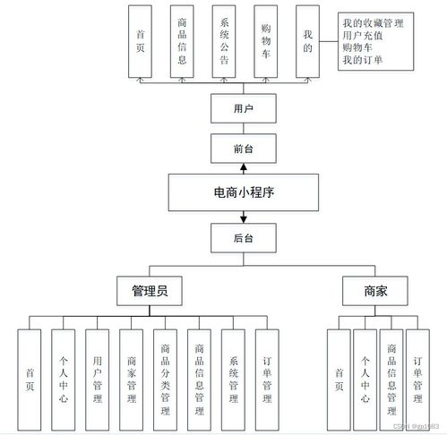 Spring Boot電商小程序畢業設計 關鍵考慮因素與計算機系統服務解析