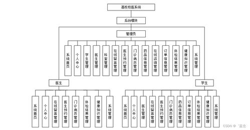 基于SpringBoot的高校校醫(yī)系統(tǒng)設(shè)計(jì)與實(shí)現(xiàn)——計(jì)算機(jī)系統(tǒng)服務(wù)視角